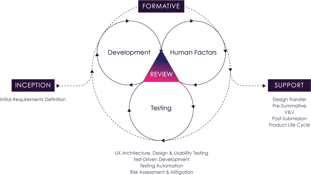 Orthogonal applies fast feedback loop practices in our software design and development services.