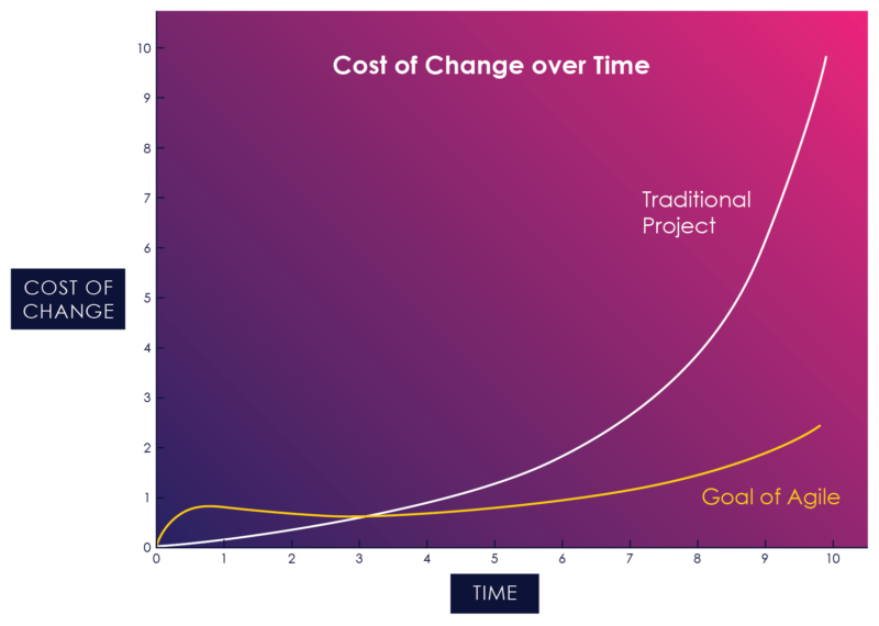 /Users/lichen/Desktop/eBook/Graphs/eBook_graphs_6.line chart_agile copy.png