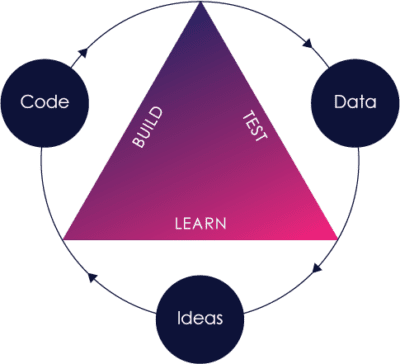 Companies use the build-measure-learn feedback loop to continuously building and innovate new prducts.