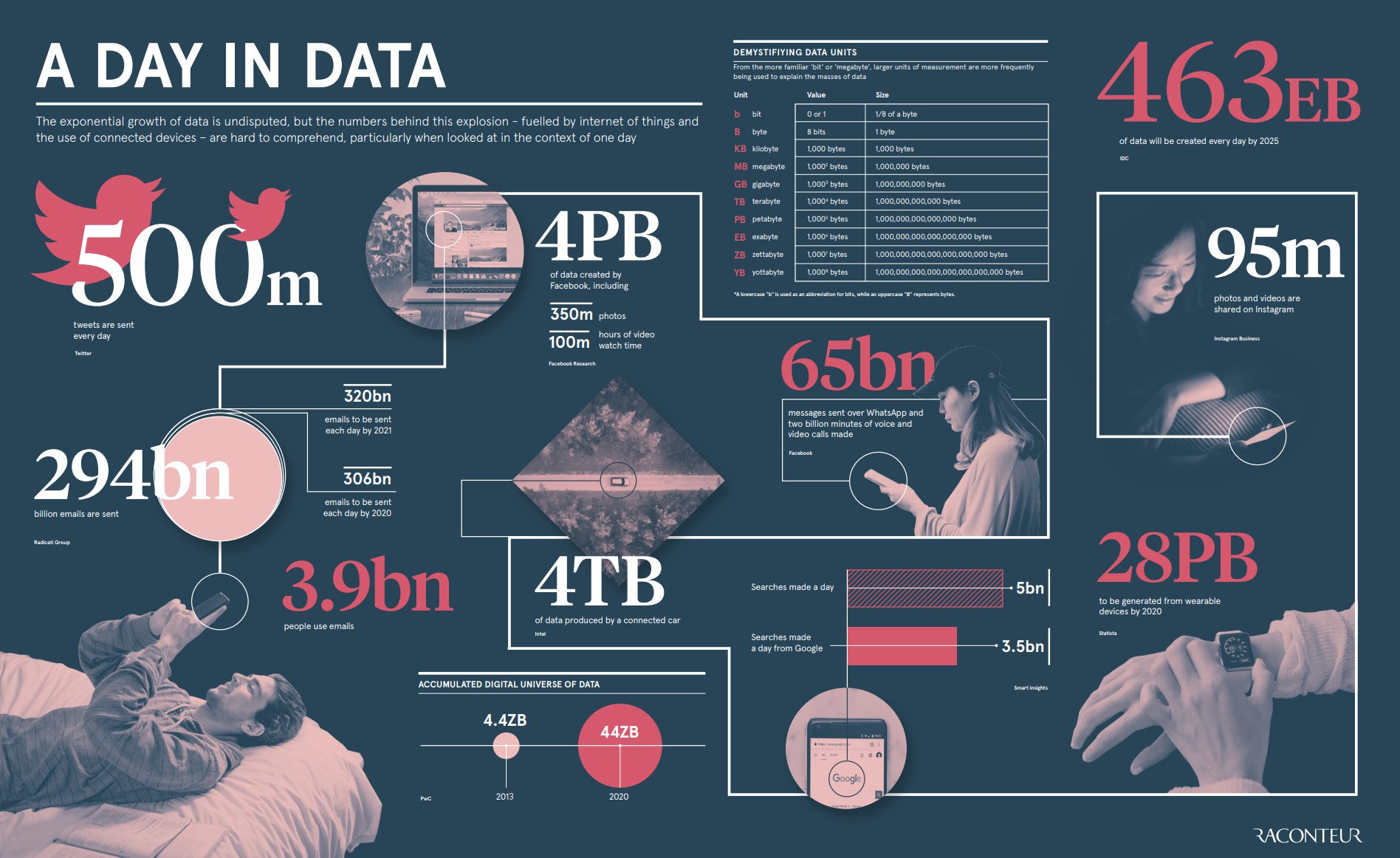 The exponential growth of data is undisputed, but the numbers behind this explosion - fueled by internet of things and the use of connected devices - are hard to comprehend, particularly when looked at in the context of one day.