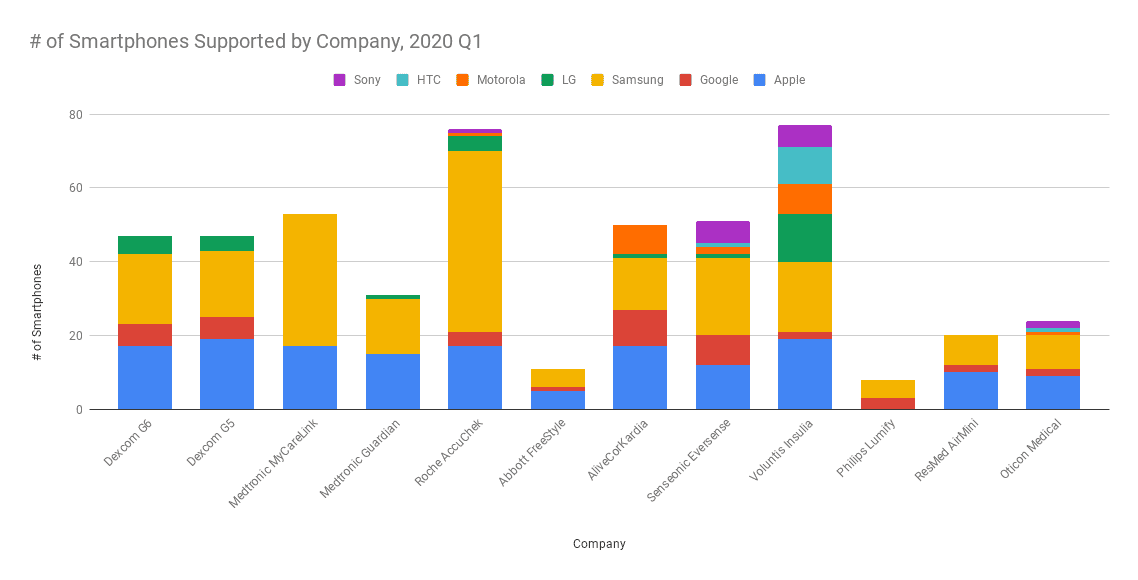 # of Smartphones Supported by Company, 2020 Q1