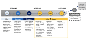 The development roadmap shows that the Pre-Cert program started before 2017, with Idea: an initial vision on how Pre-Cert would create value with a lens toward patient safety and digital health innovation. The next step in this Forming stage was Concept. In 2017, FDA collected initial insights from stakeholders, selected 9 pilot participant companies to help information development. The next step was Research in 2018, moving from Forming to Modeling, the FDA published Working Model v0.1 for public input from stakeholders, and iterated the working model with public input. From 2019 onwards, the FDA entered the "Build and Iterate" step. The FDA iterated and published working model v1.0 and a Test Plan. The FDA also expanded stakeholder test cases to help test for a reasonable assurance of safety and effectiveness. In 2020, moving from the Modeling to Assessing phase, the FDA integrated program workstreams, iterating to a Total Product Lifecycle (PTLC) approach, and developing objective measures. When ready, the FDA will move to the next step which is to identify infrastructure needs for statutory authority. Once the Assessing phase comes to an end (the date of this is TBD), the FDA will move to a "Beta-Testing" mode which involves scaling up testing of the program. When the Beta-Testing phase concludes, the FDA anticipates transitioning from pilot to program.