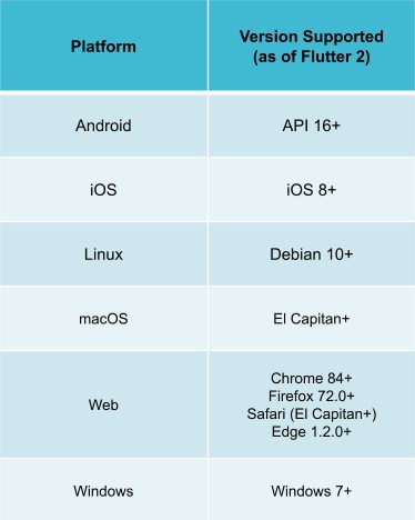 flutter platform chart