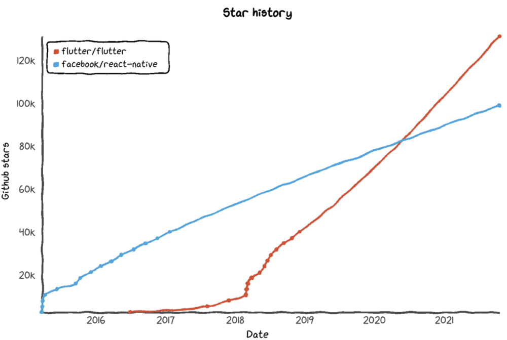 flutter popularity measure development orthogonal