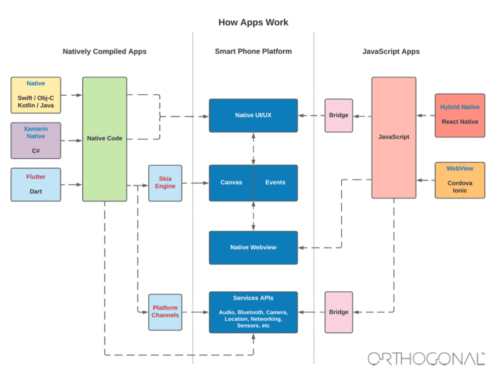 how apps work flutter development orthogonal