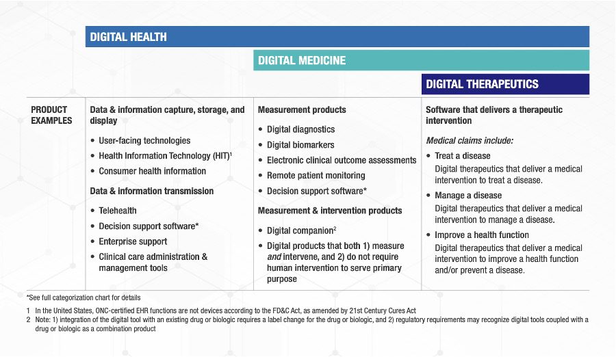 The consortium’s examples products/services for the three categories