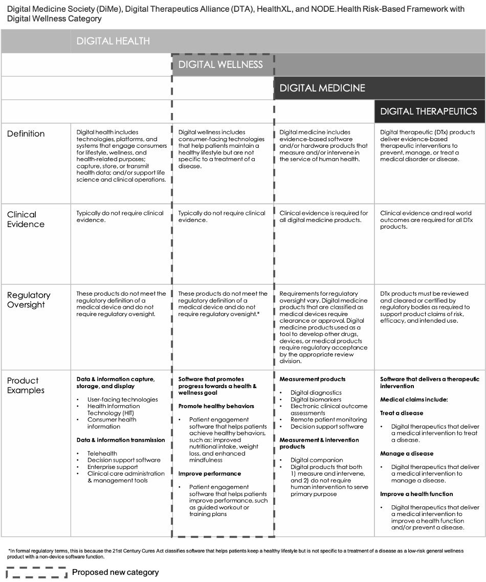 Orthogonal’s Proposed Update to the Consortium Framework from DiMe, DTA, HealthXL and NODE.Health