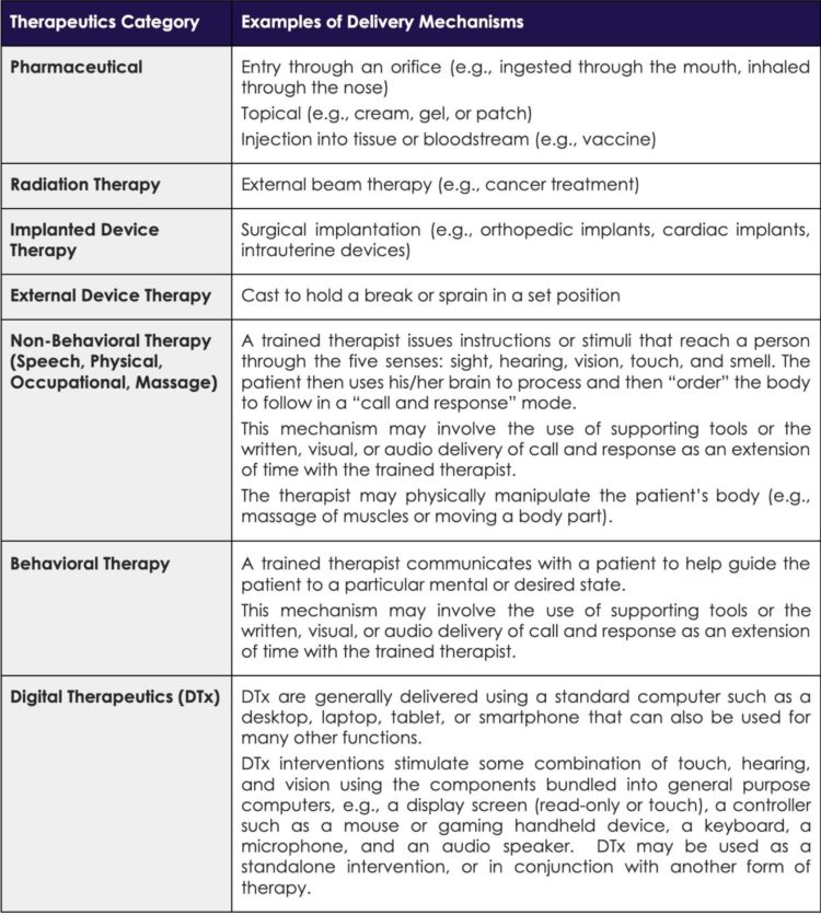 Categories of Therapeutics table dtx orthogonal