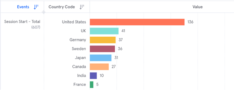 events country code pba demo product analytics orthogonal samd