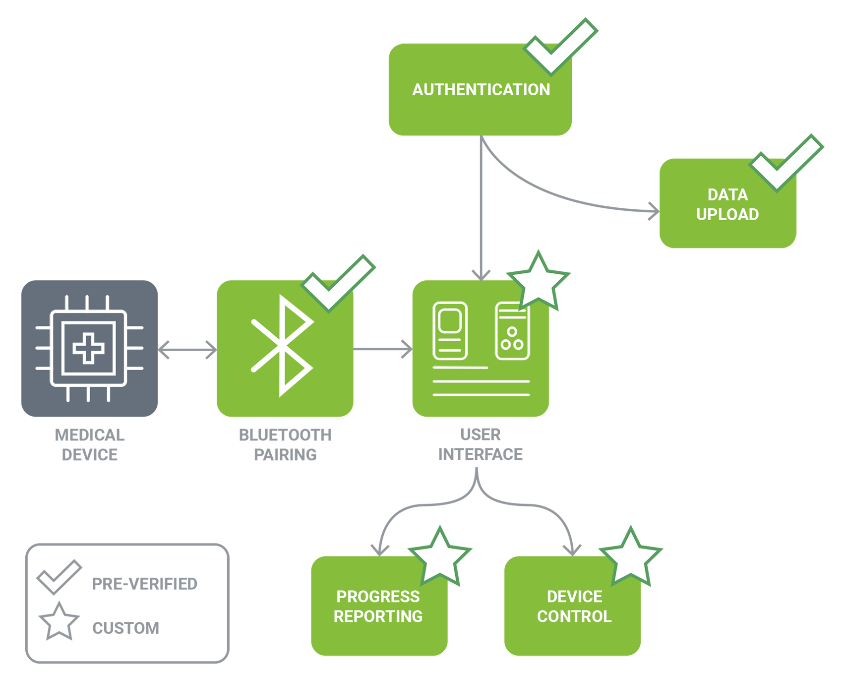 pre verified components diagram m buffer