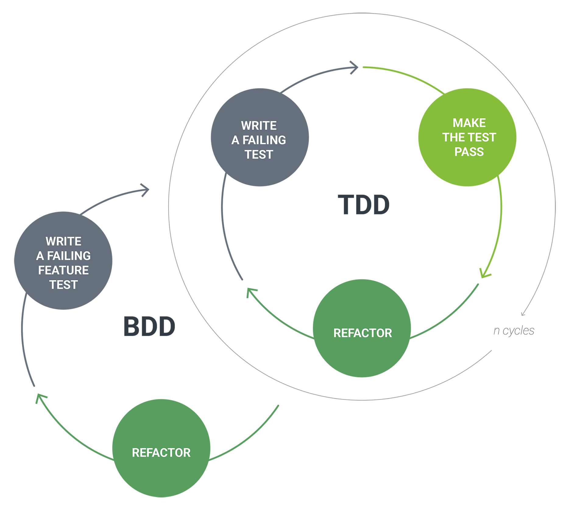 tdd bdd agile diagram buffer 95