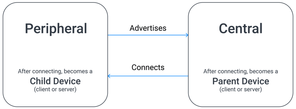 peripheral and central device bluetooth low energy diagram graphic sm