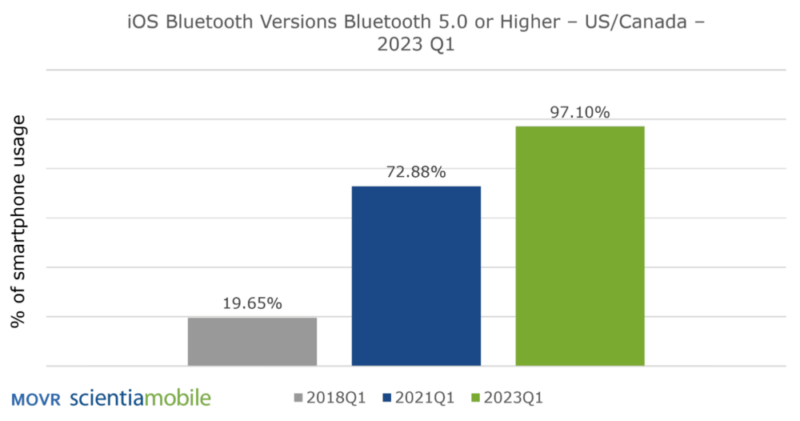 movr scientiamobile ios bluetooth versions bluetooth 5.0 or higher us canada 2023 q1