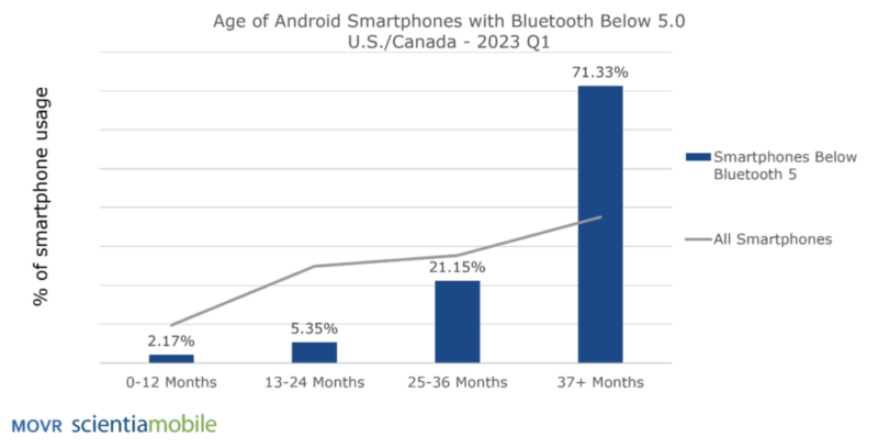 movr scientiamobile age of android smartphones with bluetooth 5.0 us canada 2023 q1