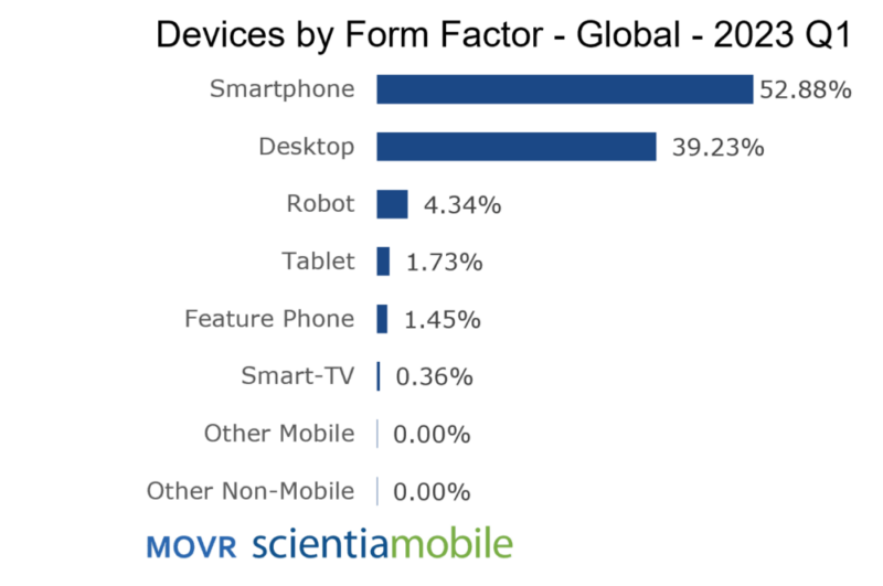 movr scientiamobile device by form factor global 2023 q1