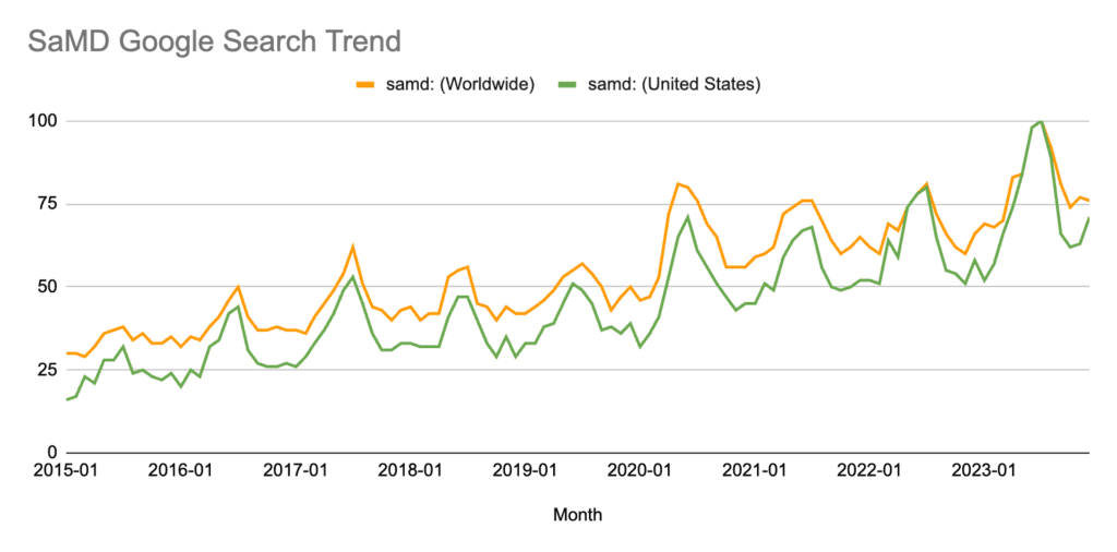 SAMD Google Search Trend